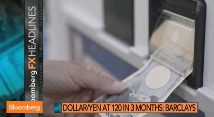 Barclays очаква йената да падне до 120 за долар след 3м