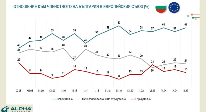 Расте подкрепата за членството ни в ЕС.