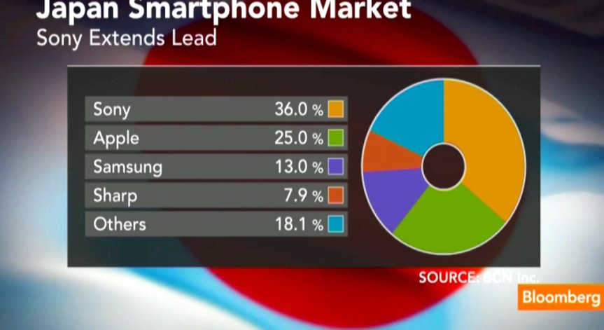 Sony увеличава дела си на японския пазар на смартфони (видео)