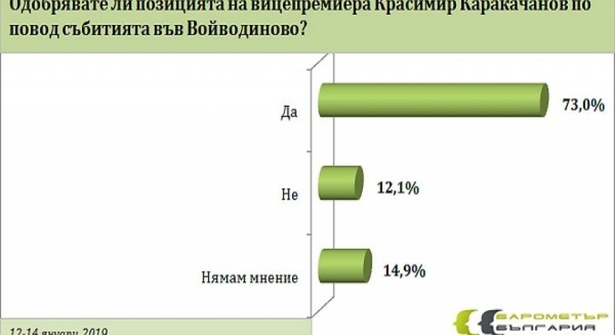 След побоя във Войводиново: Българинът подкрепя думите на Каракачанов