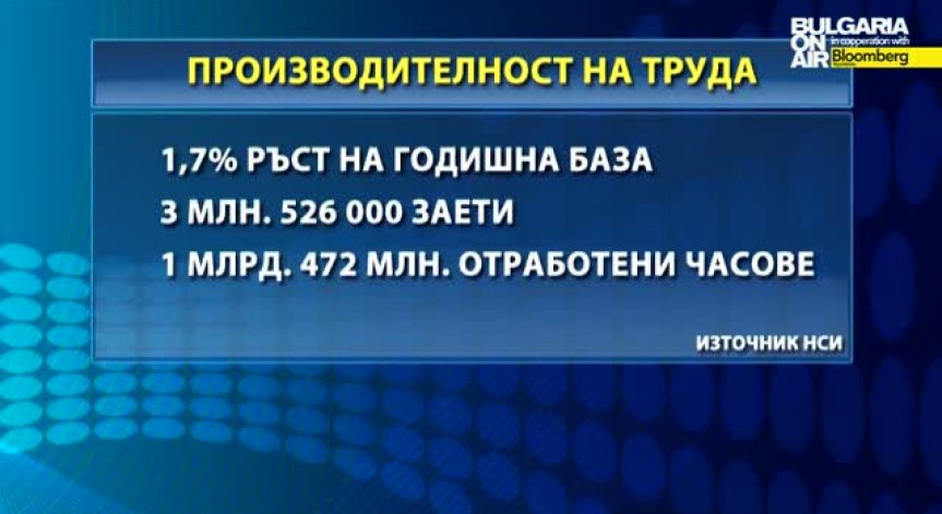 1,6% ръст на БВП за второто тримесечие /НСИ/