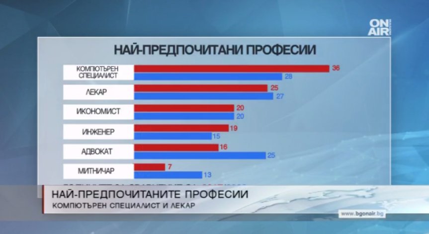 IT специалист и лекар - най-предпочитани професии от десетилетие