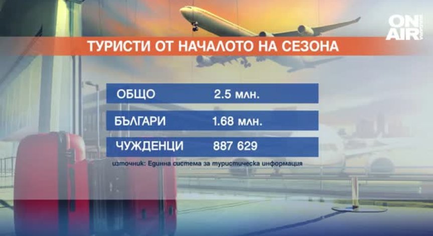 Над 2,5 млн. туристи са избрали България от началото на май досега