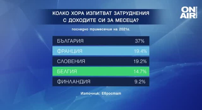 Евростат: Близо 40% от българите нямат достатъчно доходи за месеца