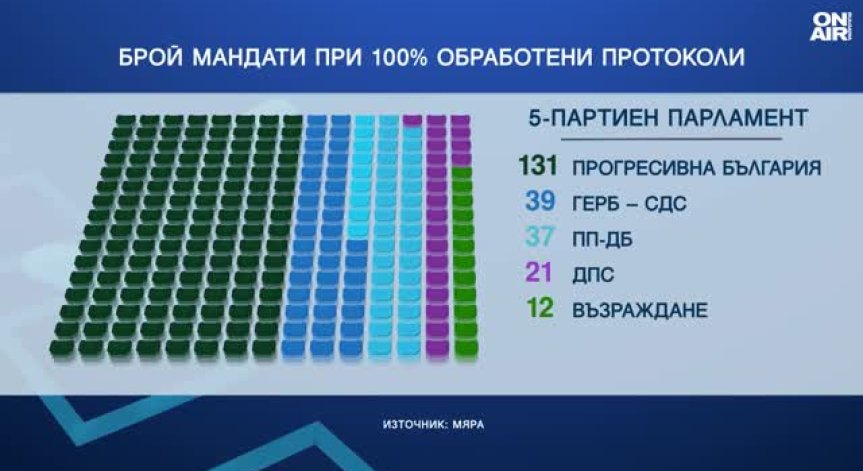 131 мандата за 