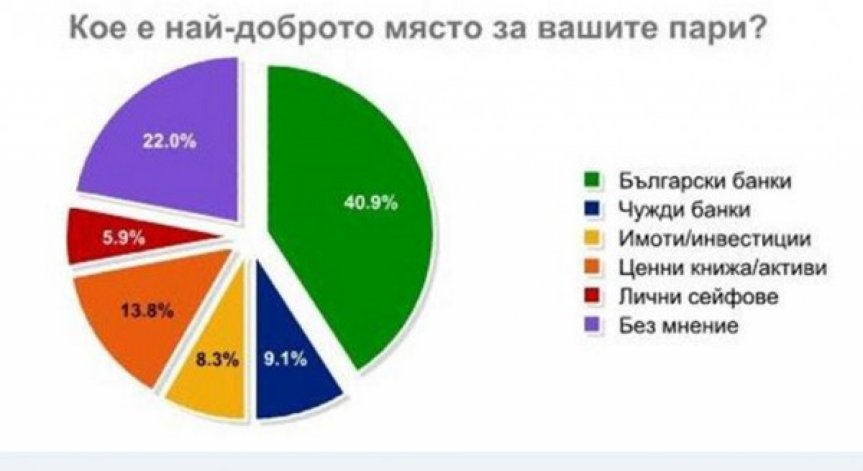 Доверието в банковата система се запазва