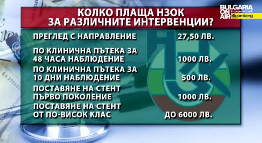 Кардиологични болници източват НЗОК с ненужни интервенции