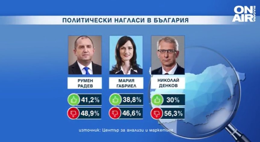 Огромно недоверие в политиците у нас, Радев печели почти 42% от хората, Денков - по-малко