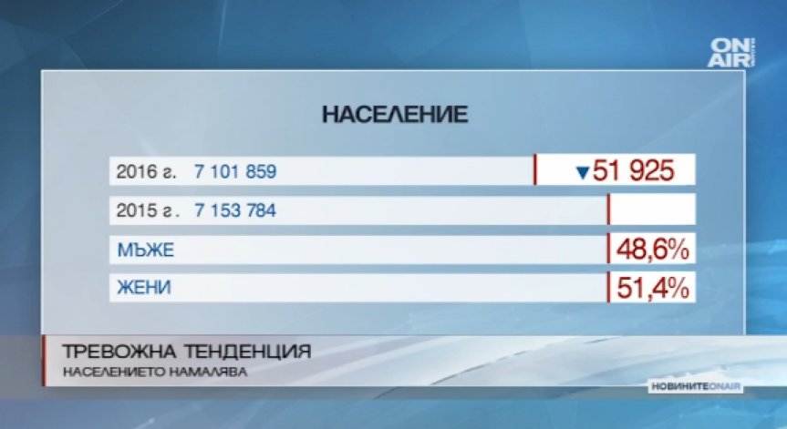 Тревожна статистика показва, че населението на България намалява