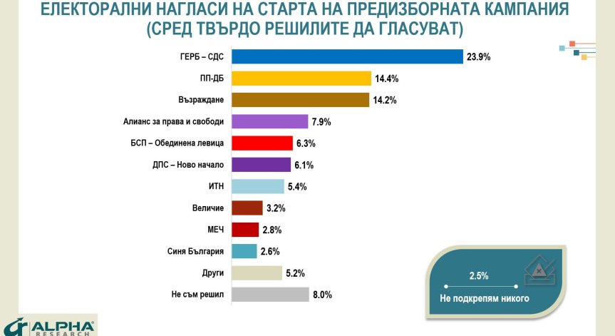 Седем формации се очаква да влязат в парламента.