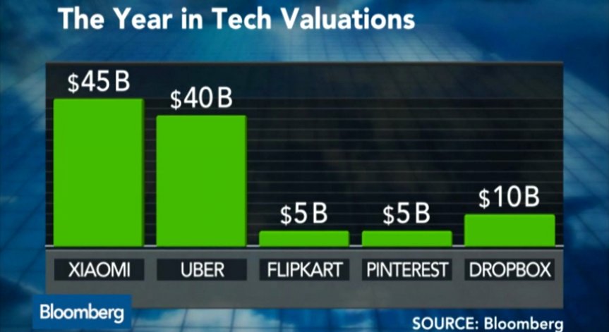 2014 г. – годината на високите оценки на технологични компании преди IPO