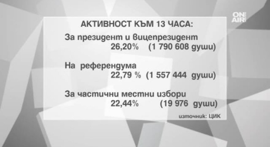26,20% - избирателната активност на вота за президент към 13:00 часа