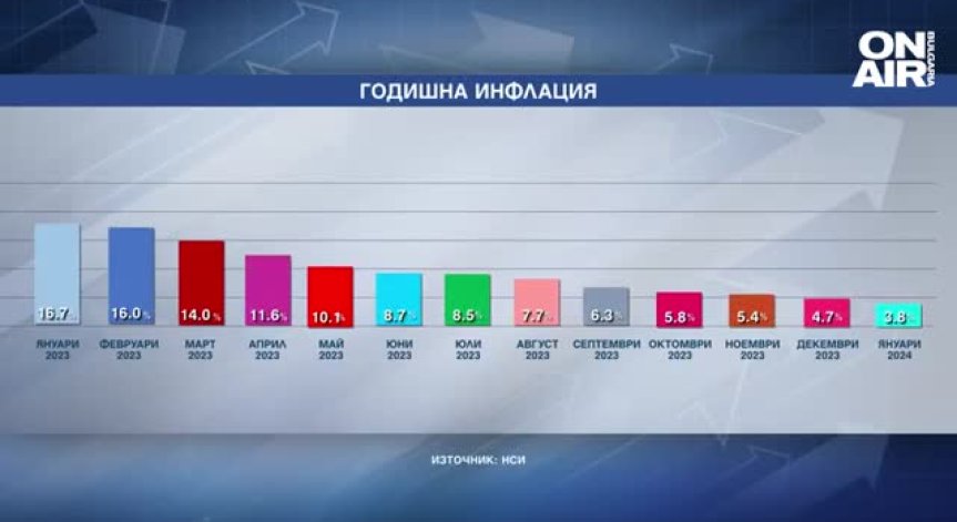 НСИ отчете забавяне на инфлацията и посочи кои стоки и услуги поскъпнаха най-много