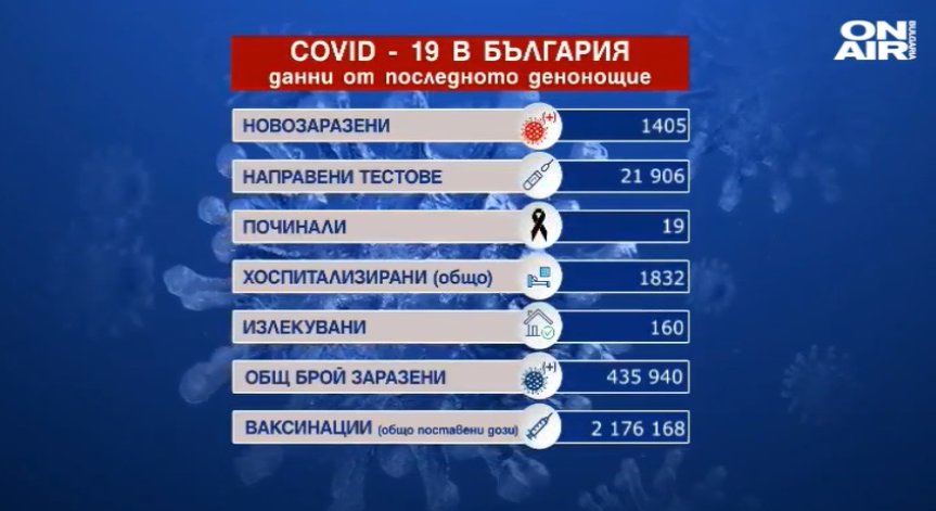 Пореден ден с ръст на новозаразените: 1 405 за 24 часа, 19 души починаха (ОБНОВЕНА)