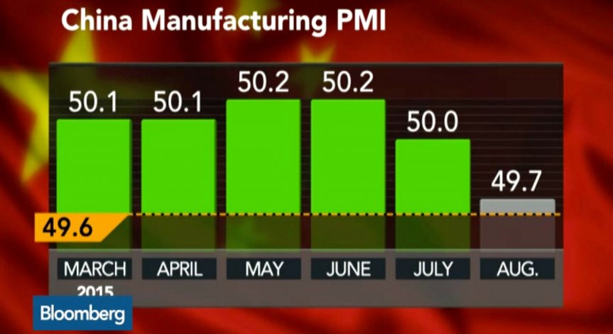 PMI индексът за Китай се сви през август
