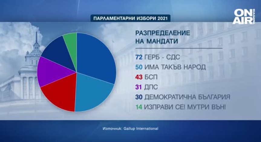 Кой колко места получава в бъдещия парламент, според  