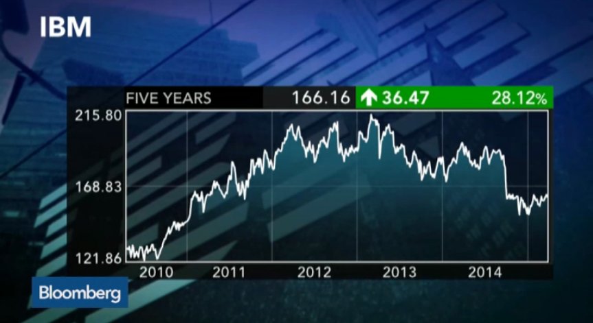 IBM с 13% спад на продажбите