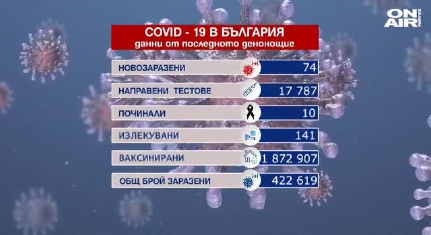 74 са новите случаи на коронавирус, починали са 10 души