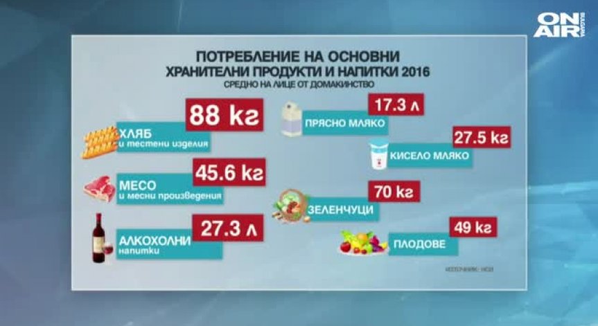 НСИ отчете: Даваме около 40% от парите си за храна