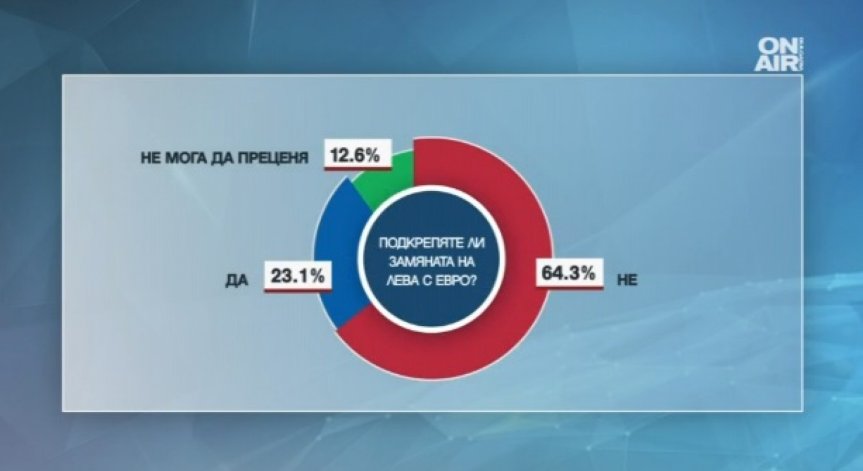 Българите се страхуват от въвеждането на еврото, сочи проучване