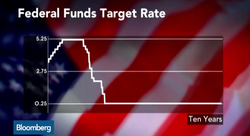 Ще забави ли Фед вдигането на лихвите