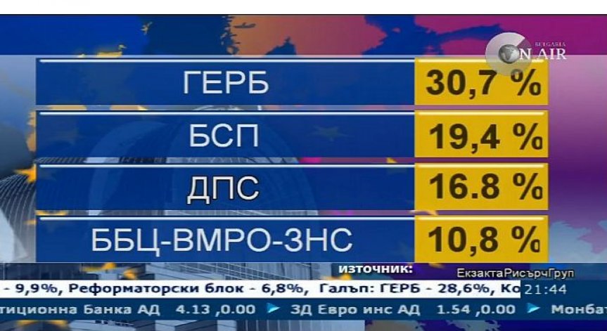 Екзакта: ГЕРБ печели 30.7% при паралелно преброяване