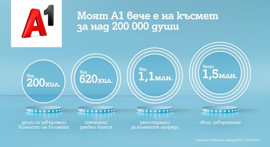 За над 200 000 души Моят A1 вече е на късмет
