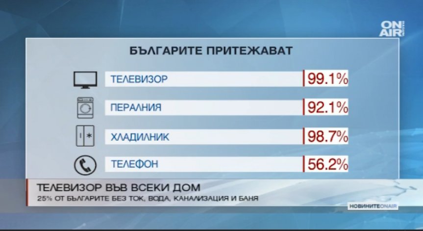 Телевизорът - най-разпространената вещ в българските домакинства