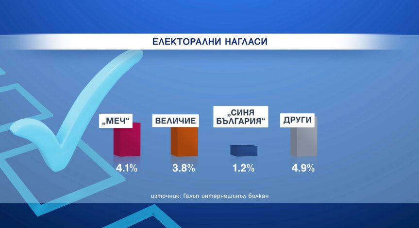 ГЕРБ си заемат първото място.