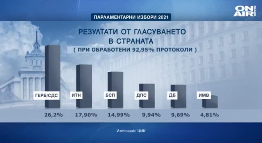При обработени близо 93% от протоколите: Силно фрагментиран парламент с 6 партии