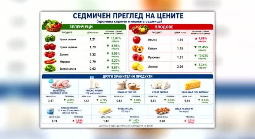 Спад в цените на сезонните зеленчуци, ябълките поскъпват