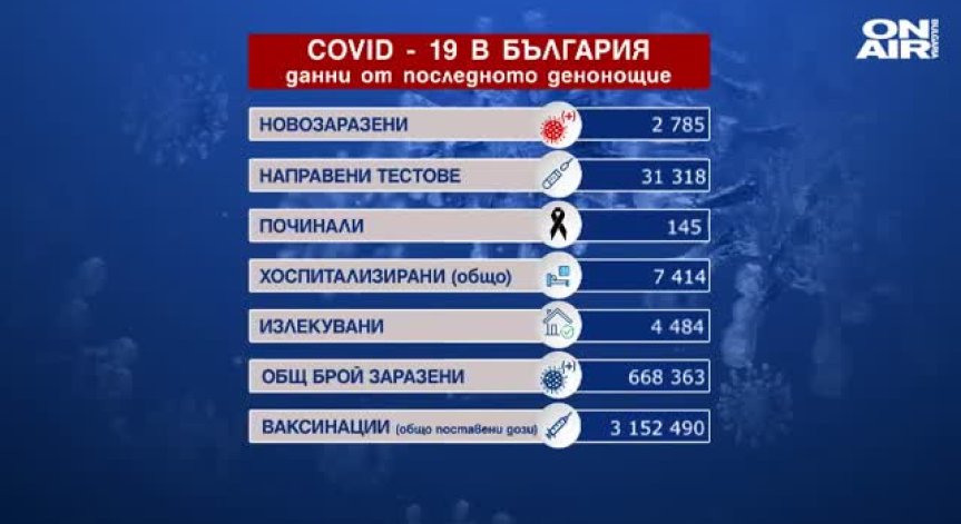 Продължава да намалява броят на хоспитализираните, починалите с Ковид-19 са много