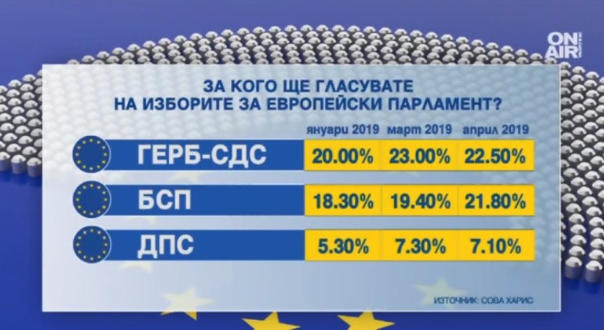 Месец преди евроизборите: ГЕРБ и БСП с почти изравнени сили