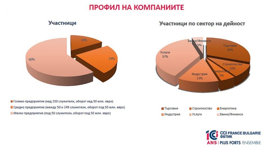 Икономическата среда се подобрява, според проучване на ФБТИК
