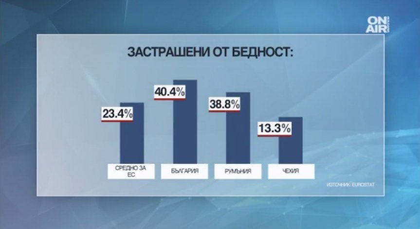 Нищо ново: На първо място в Европа сме по риск от бедност