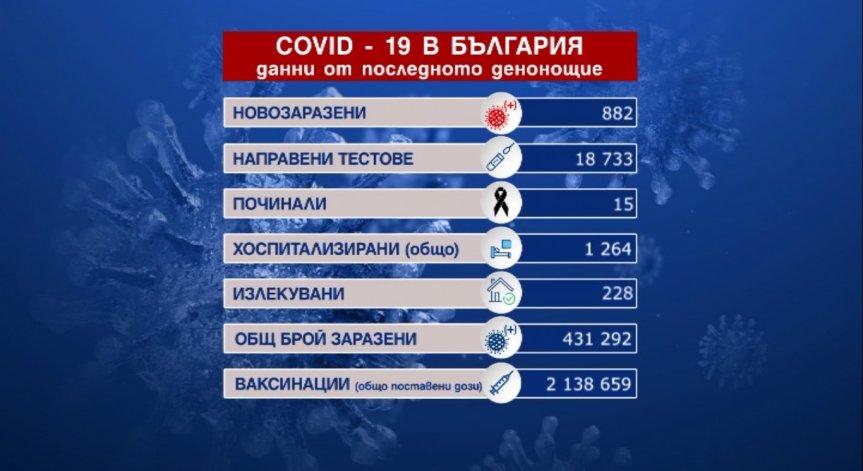 Пореден скок на заразените: 882 са новите случаи на коронавирус у нас (ОБНОВЕНА)