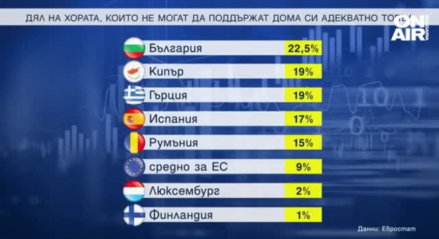 Евростат: Всеки пети българин мръзне, не може да си позволи адекватно отопление