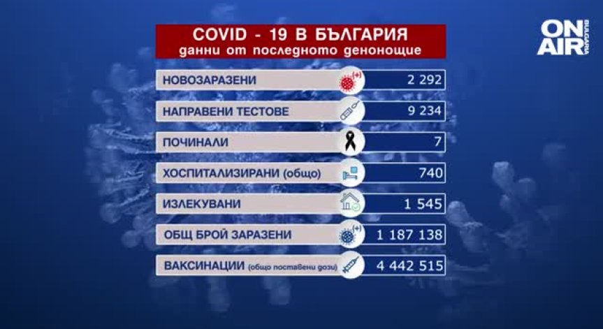 С 1000 повече нови случаи на Ковид-19 за седмица, за последните 24 часа са 2300 (ОБНОВЕНА)