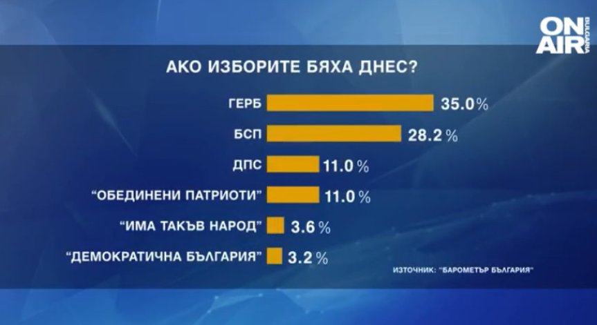 Ако изборите бяха днес: 35% от българите гласуват за ГЕРБ, а за Слави - 3,6%