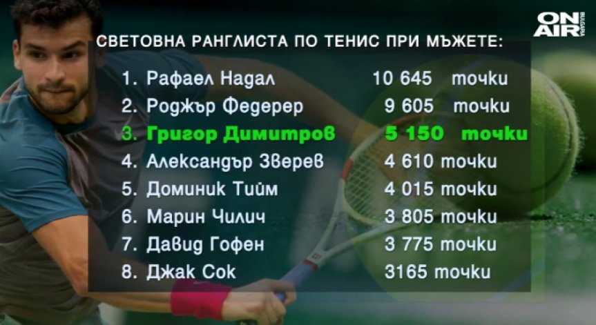 Изумителният успех на Григор Димитров в цифри