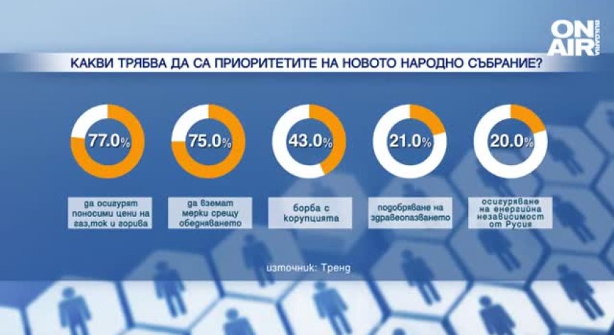 Поносими цени на газ, ток и горива - това искат най-много българите след изборите