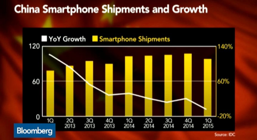 Пазарът на смартфони в Китай се сви за първи път от 6 години