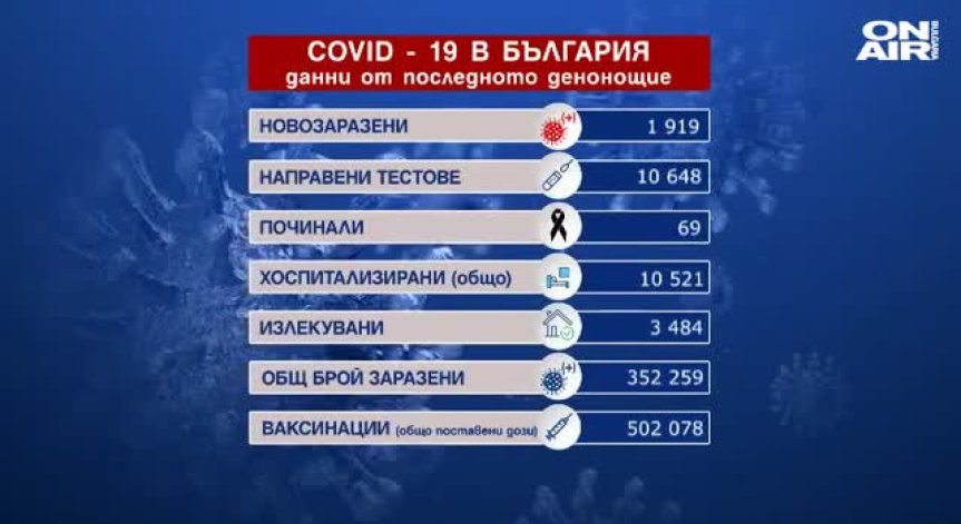 1919 новозаразени и 69 починали с Ковид-19 за денонощието