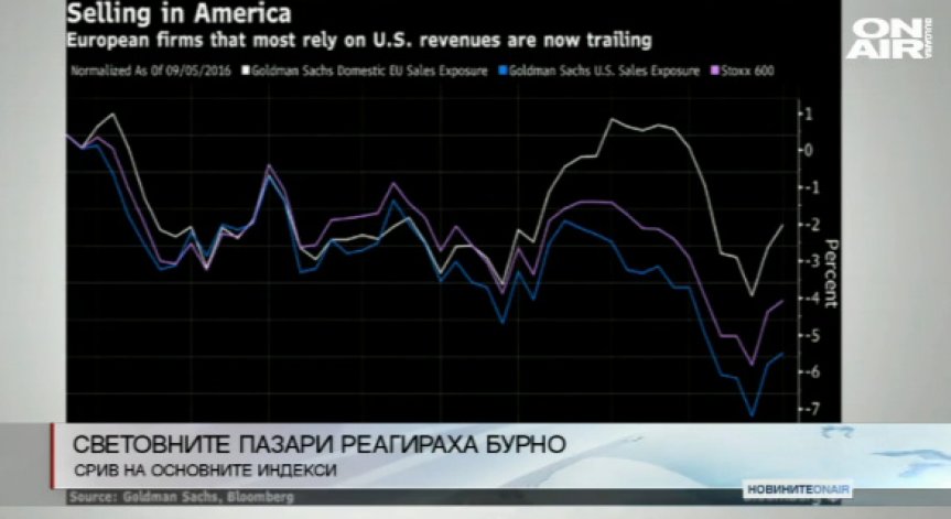 Световните пазари реагираха бурно след избора на Тръмп