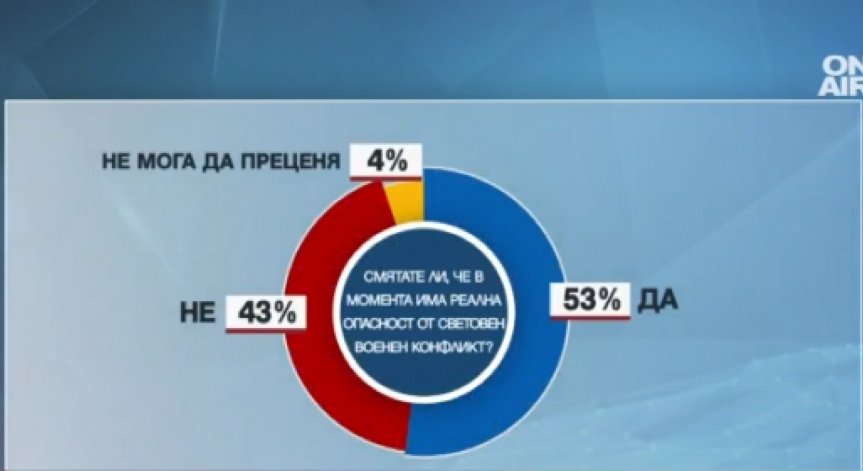 Проучване показва, че българите се притесняваме от война
