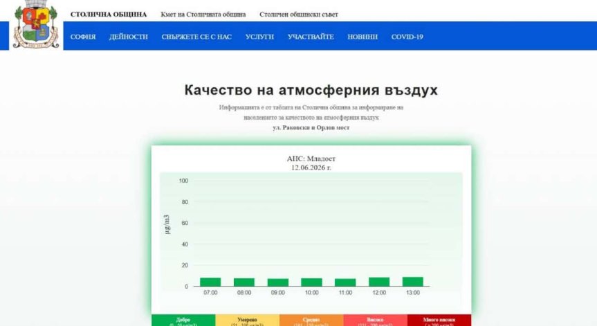 Данните за качеството на въздуха в София вече са достъпни в реално време