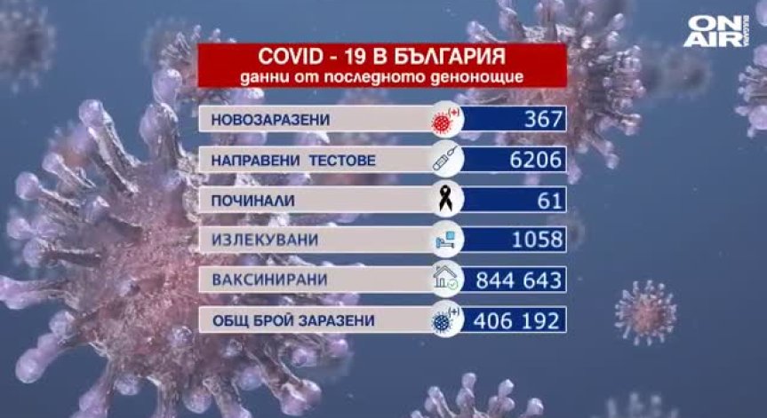 Ковид-19 за 24 ч.: 61 починали, 367 новозаразаени и над 1000 излекувани (ОБНОВЕНА)