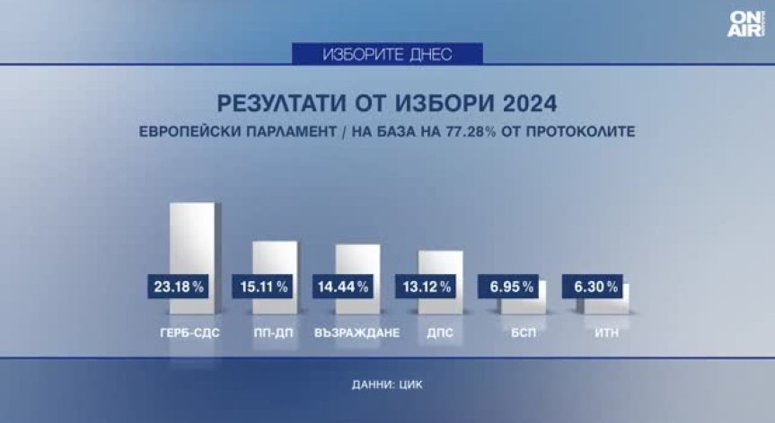 ГЕРБ-СДС печели 23% от гласовете за ЕП при 77,28% обработени протоколи