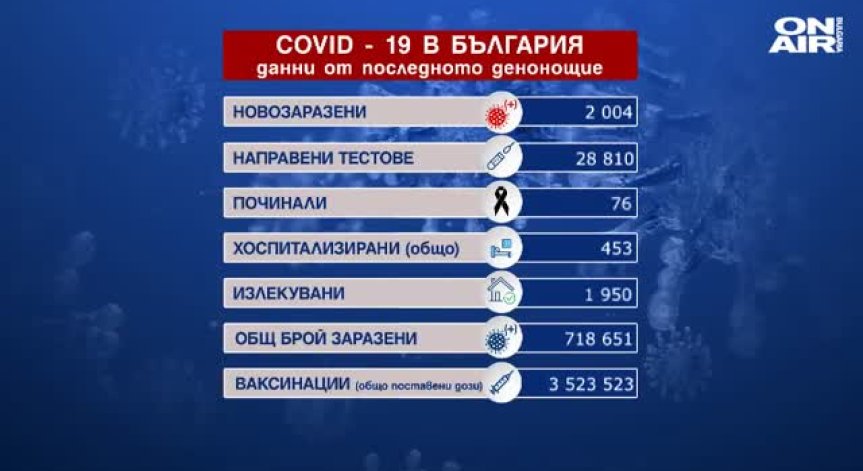 Почти равен брой заразени и излекувани, починали са 76 души с Ковид-19