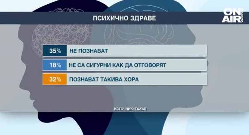 21% от българите смятат, че хората с психични разстройства трябва да бъдат изолирани